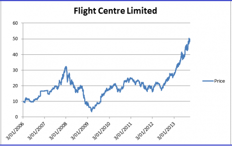 Graph for Flight Centre's blue sky trajectory